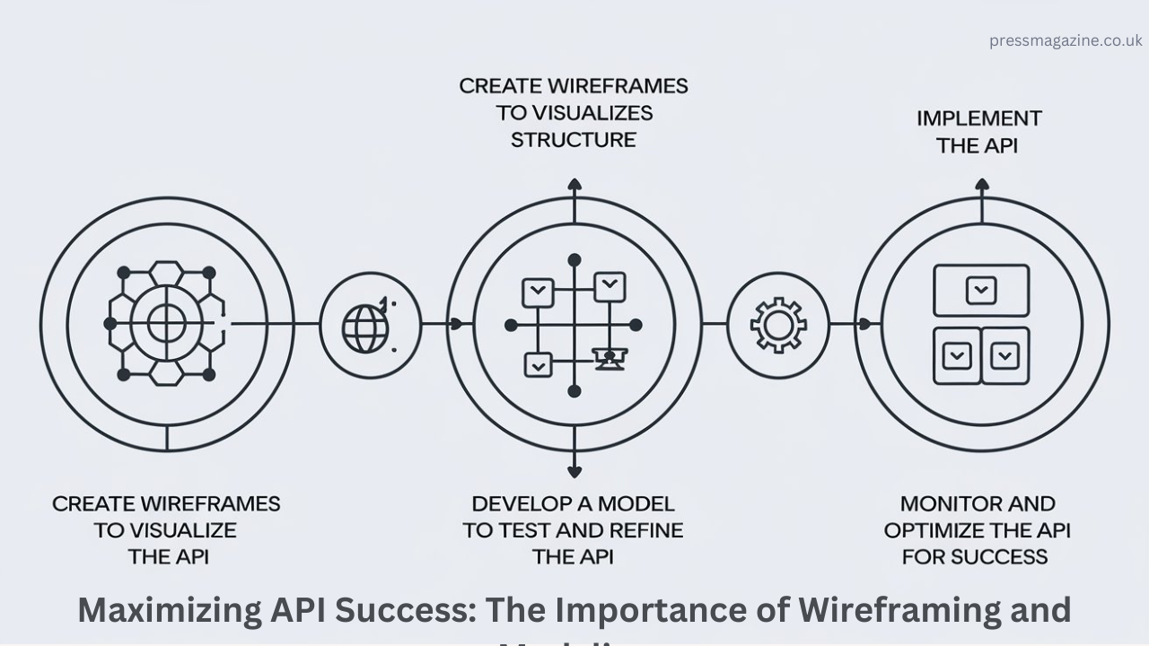Maximizing API Success: The Importance of Wireframing and Modeling